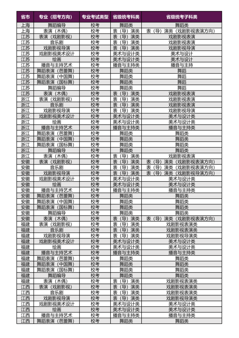 上海戲劇學(xué)院2026年本科校考專業(yè)（招考方向）與各省級統(tǒng)考子科類對應(yīng)表_03_副本.png