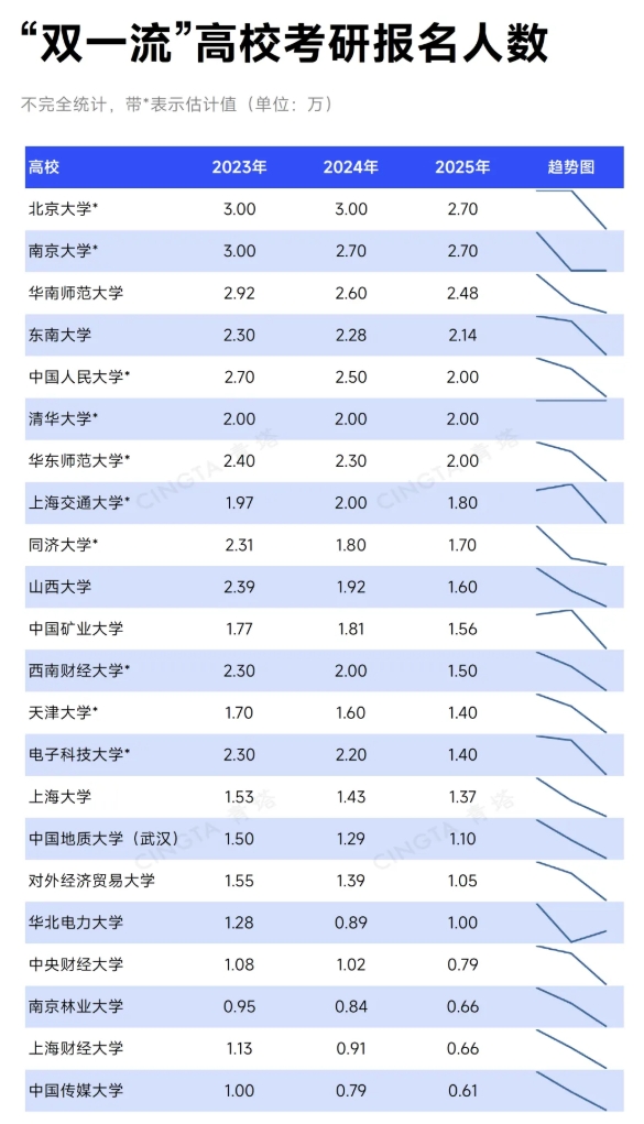 “雙一流”高?？佳袌?bào)名人數(shù)，已整體下跌！2.png
