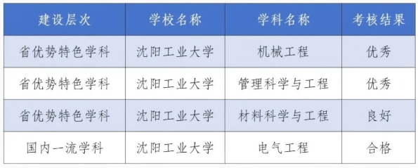 遼寧省“雙一流”建設(shè)學(xué)科：5所高校獲評優(yōu)秀2.png