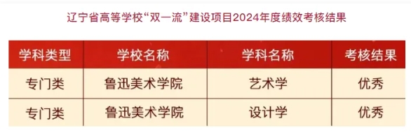 遼寧省“雙一流”建設(shè)學(xué)科：5所高校獲評優(yōu)秀3.png