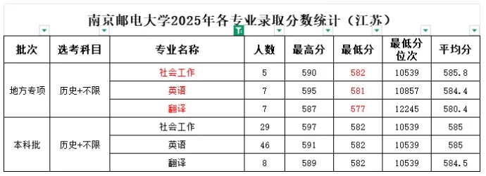 最低分物理類606！南京郵電大學2025年專業(yè)錄取分數(shù)出爐！4.png