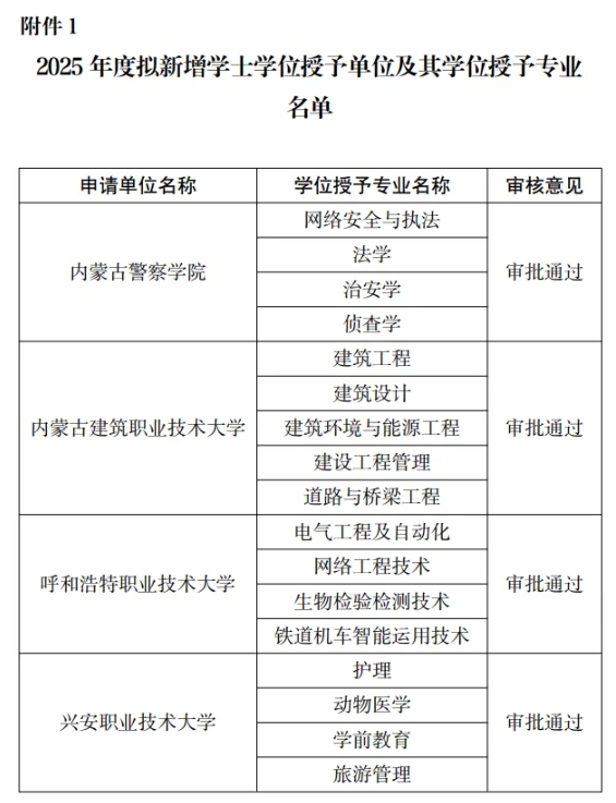 內(nèi)蒙古省教育廳：擬增列29個學(xué)士學(xué)位授權(quán)專業(yè).png