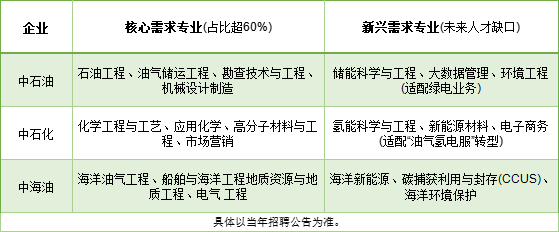 中石油校招偏愛行業(yè)對口生！年薪高達34萬+編制，太香了5.png