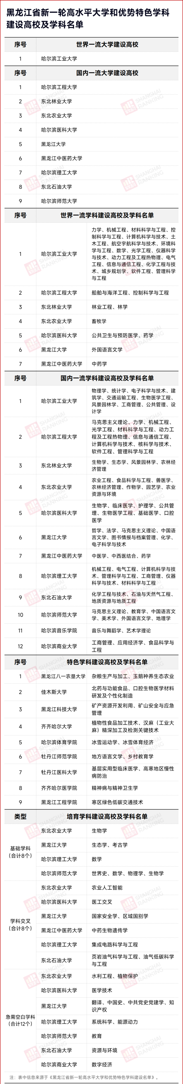 新一輪“雙一流”啟幕：各省一流學科建設(shè)名單密集公布13_副本.png