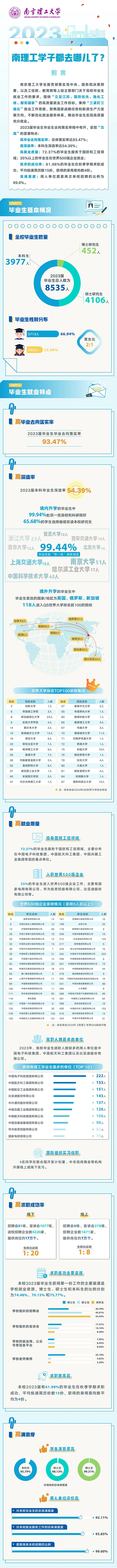 南京理工大學(xué)2023屆畢業(yè)生就業(yè)質(zhì)量報(bào)告_副本1.jpg