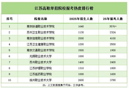 江蘇高職提前招生有多卷？熱門院校報考人數(shù)超四千+！2.png