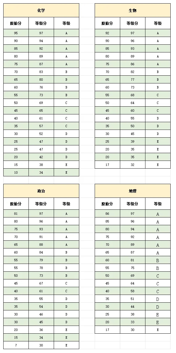 最高661.5分！南京高三12月聯(lián)考成績及賦分表出爐.png