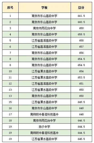最高661.5分！南京高三12月聯(lián)考成績及賦分表出爐3.png