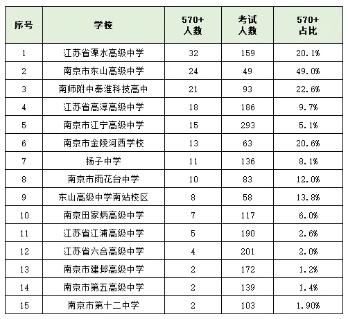 最高661.5分！南京高三12月聯(lián)考成績及賦分表出爐6.png
