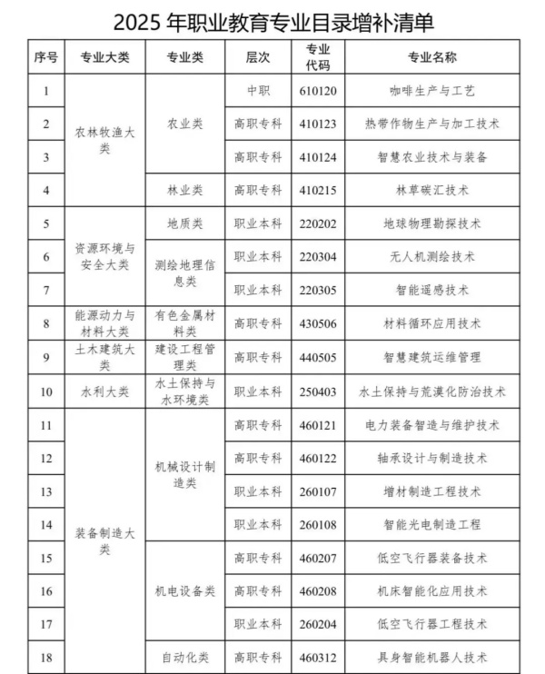 新增57個(gè)職教專業(yè)！低空經(jīng)濟(jì)、具身智能在列_副本.jpg