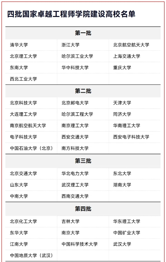 第四批國家卓越工程師學(xué)院，10所高校入選！.png