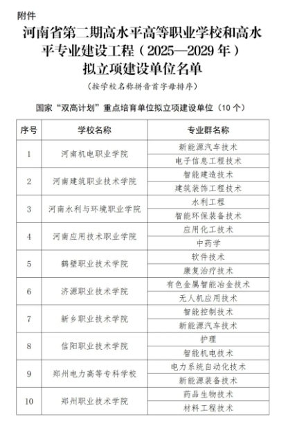 河南省第二期“雙高”名單，出爐！2.png