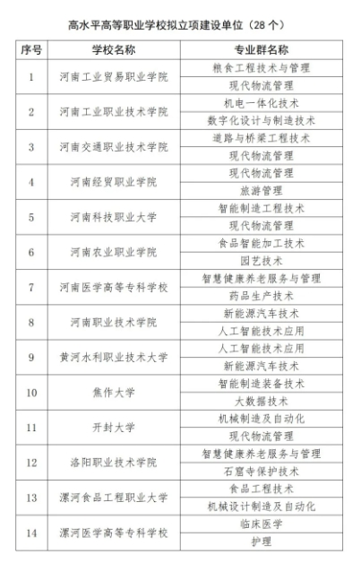 河南省第二期“雙高”名單，出爐！3.png