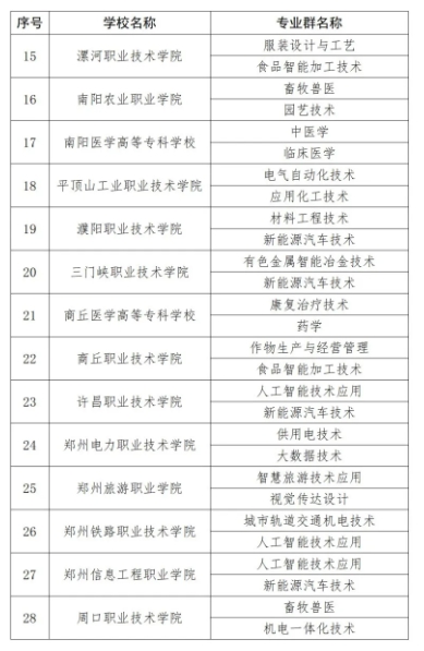 河南省第二期“雙高”名單，出爐！5.png