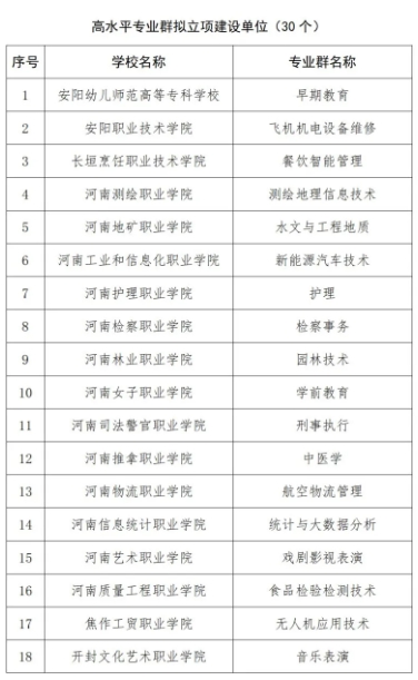 河南省第二期“雙高”名單，出爐！6.png