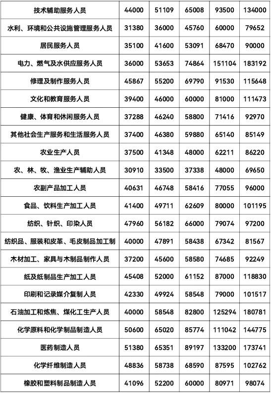 志 愿填報參考！江蘇最新工資價位出爐，這個行業(yè)最賺錢！2_副本.jpg