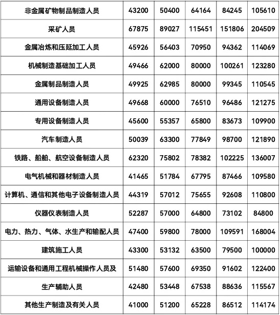 志 愿填報參考！江蘇最新工資價位出爐，這個行業(yè)最賺錢！3_副本.jpg