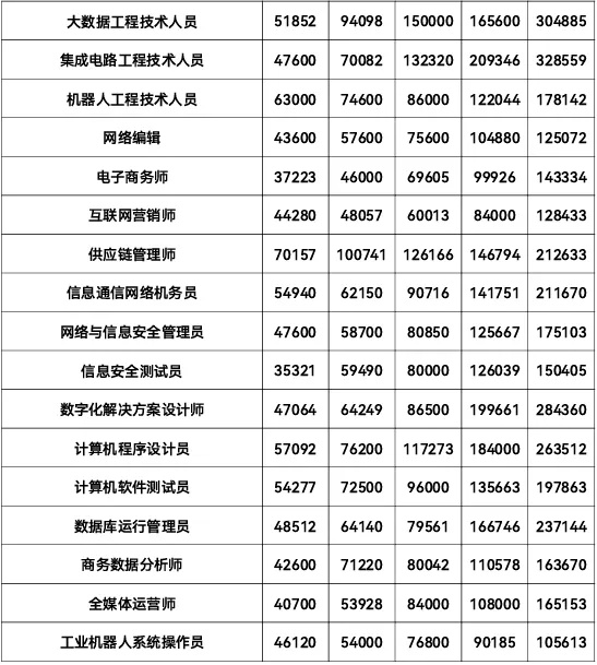 志 愿填報參考！江蘇最新工資價位出爐，這個行業(yè)最賺錢！12_副本.jpg