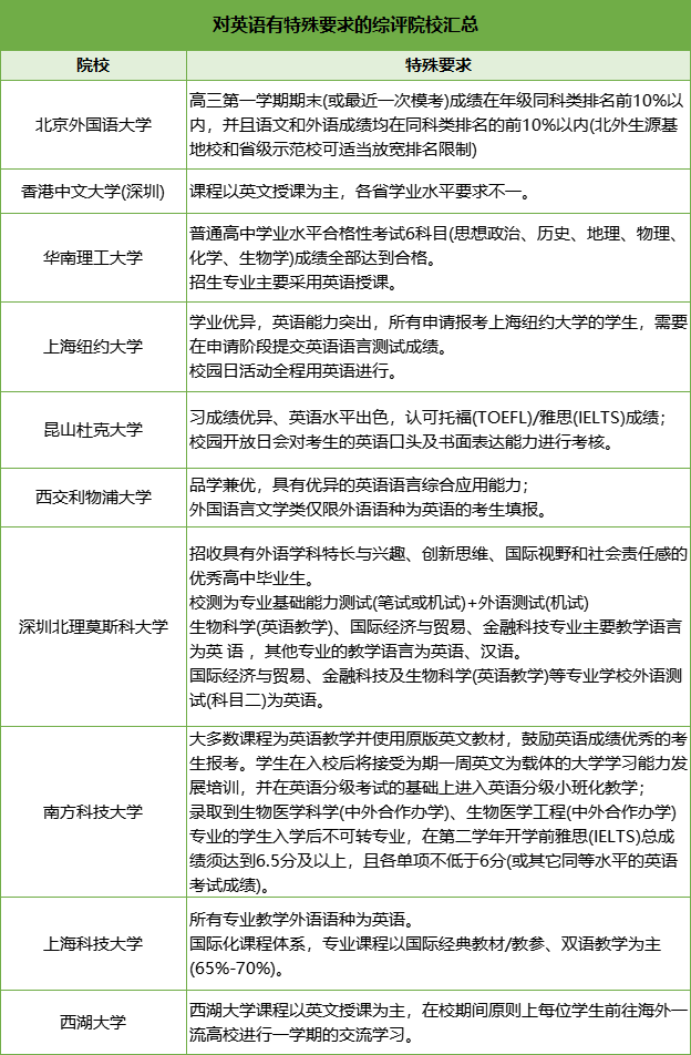 對英語有特殊要求的綜評院校匯總.png