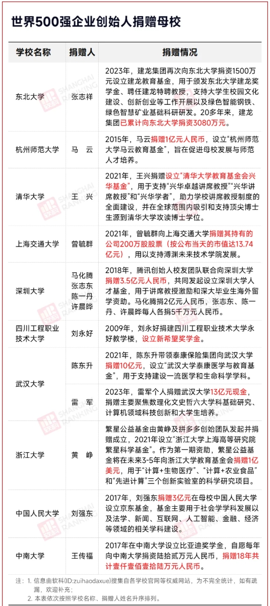 中國(guó)最造富“雙非”，培養(yǎng)4位世界500強(qiáng)企業(yè)創(chuàng)始人2.png
