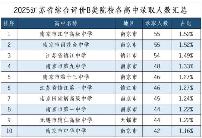 南京各高中2025年高考“成績單”公布，985率高達(dá)65%5.png