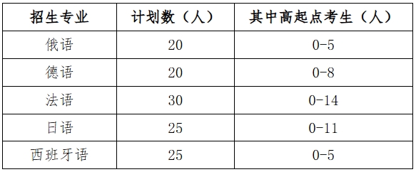 1767597363333837.png 武漢大學(xué)2026年外語類保送生招生簡章.png