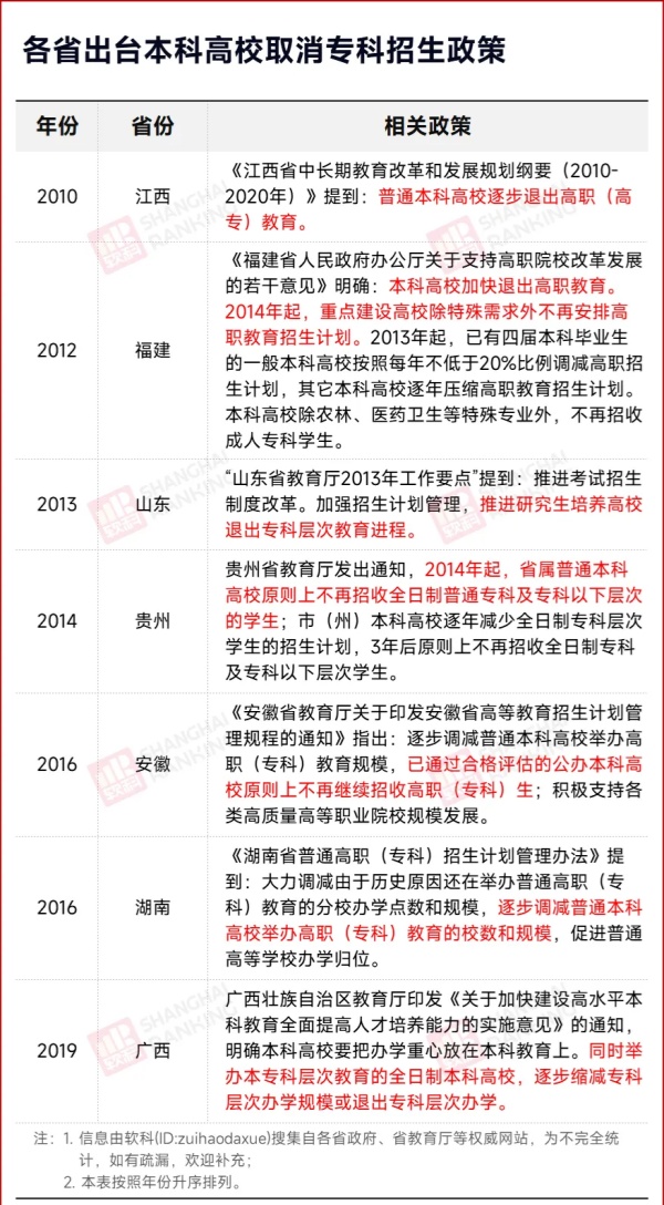 高校明確：不招專(zhuān)科生了！2_副本.jpg