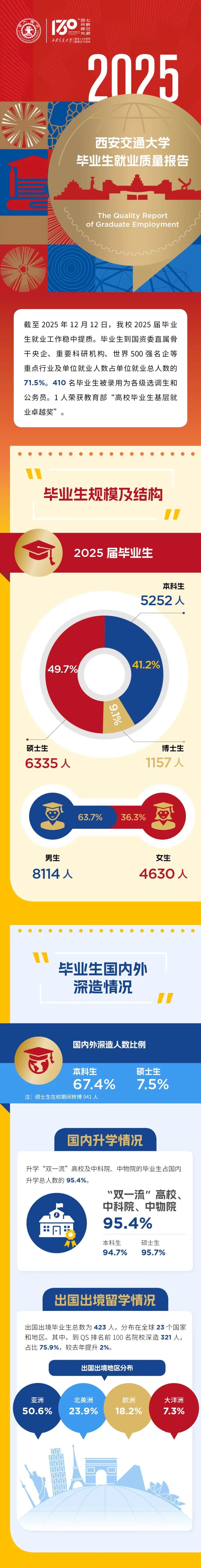 1767949785527487.jpg 西安交大2025屆畢業(yè)生就業(yè)質(zhì)量報(bào)告.jpg