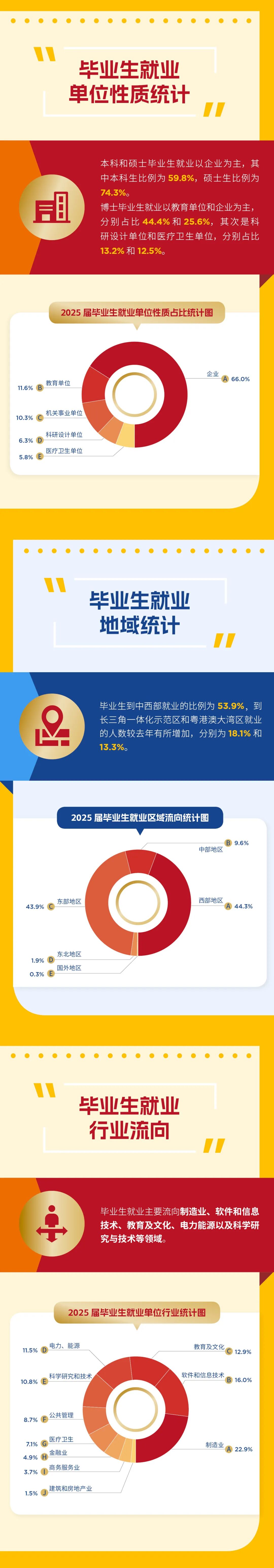 1767949789842358.jpg 西安交大2025屆畢業(yè)生就業(yè)質(zhì)量報(bào)告2.jpg