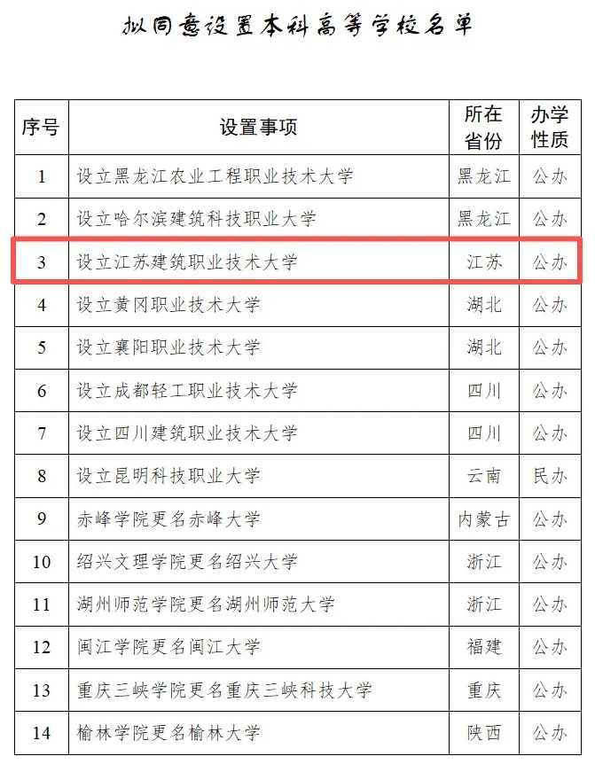 教育部公示，江蘇擬新增一所公辦本科大學(xué).png