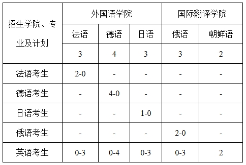 中山大學(xué)2026年外語類保送生招生簡(jiǎn)章1.png