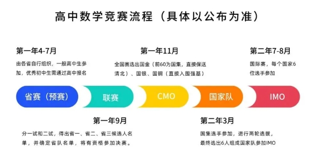 數(shù)學奧林匹克競賽選拔流程介紹2.png
