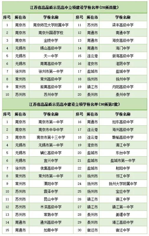 重磅！江蘇省五星高中名單出爐！南京、蘇州各6校入圍......2.png