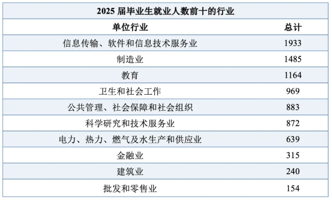華中科技大學(xué)2025屆畢業(yè)生，都去哪兒了？2.png