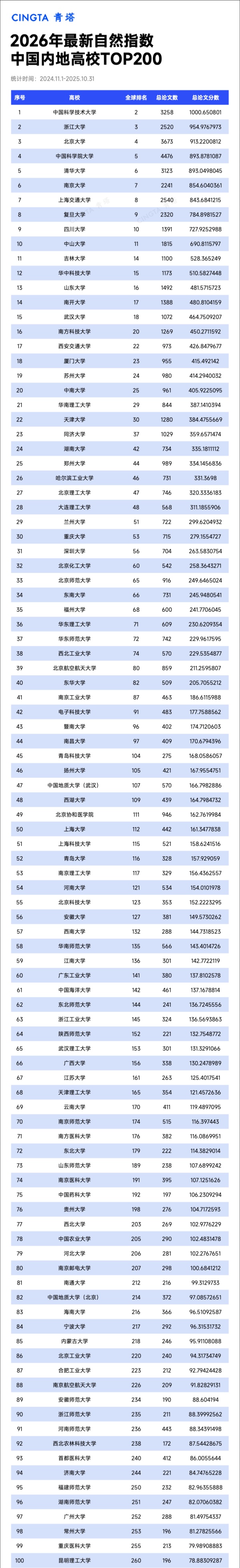 TOP200！最新自然指數(shù)，出爐_副本.jpg