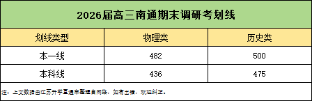 2026屆南通、蘇北四市高三期末劃線匯總！.png