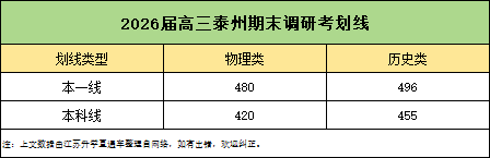2026屆南通、蘇北四市高三期末劃線匯總！2.png