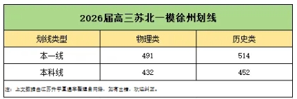 2026屆南通、蘇北四市高三期末劃線匯總！11.png