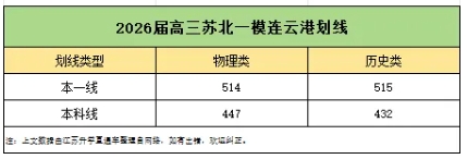 2026屆南通、蘇北四市高三期末劃線匯總！12.png