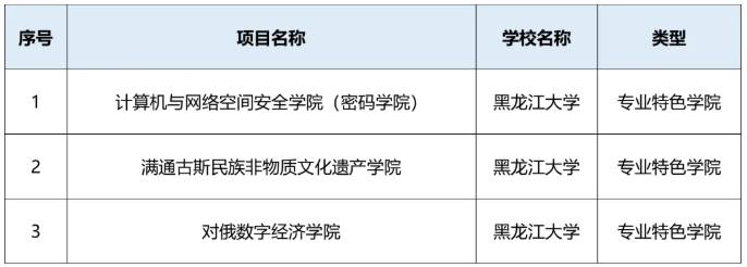 黑龍江省多所高校，入選首批試點(diǎn)！4.png