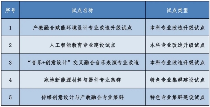 黑龍江省多所高校，入選首批試點(diǎn)！12.png