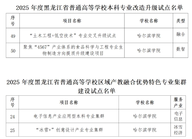 黑龍江省多所高校，入選首批試點(diǎn)！14.png