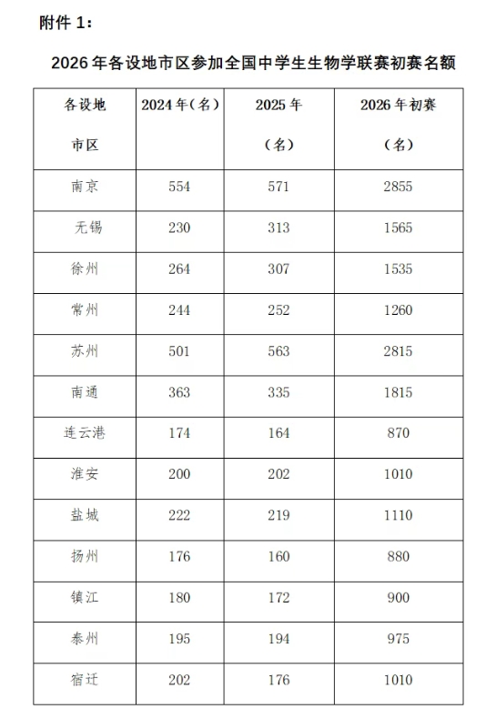 2026年全國中學生生物學聯(lián)賽（江蘇賽區(qū)）通知6.png