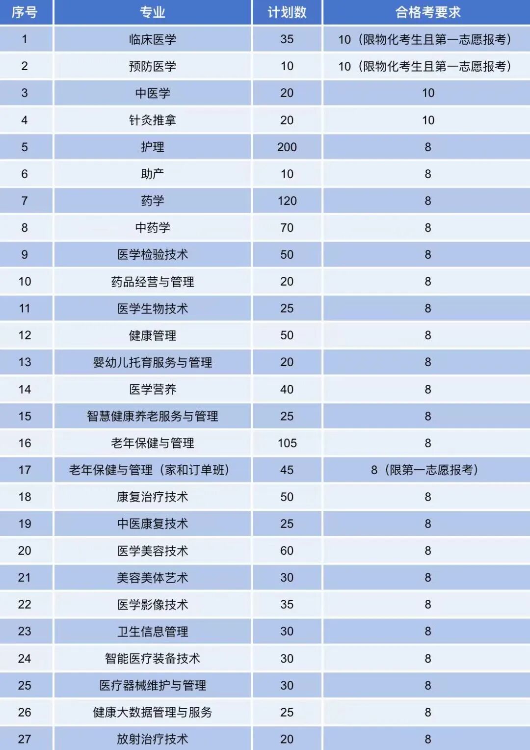 1772592148834967.jpg 江蘇衛(wèi)生健康職業(yè)學(xué)院2026提前招生專業(yè)計劃.jpg