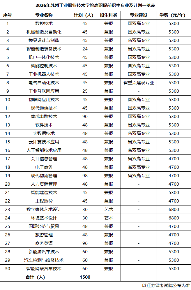 2026年蘇州工業(yè)職業(yè)技術(shù)學(xué)院高職提前招生專業(yè)及計(jì)劃一覽表.png