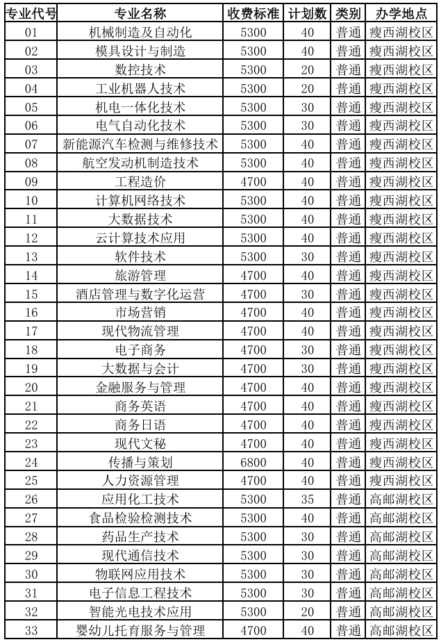 1772699051371353.png 揚(yáng)州職業(yè)技術(shù)大學(xué)2026年提前招生計(jì)劃表.png