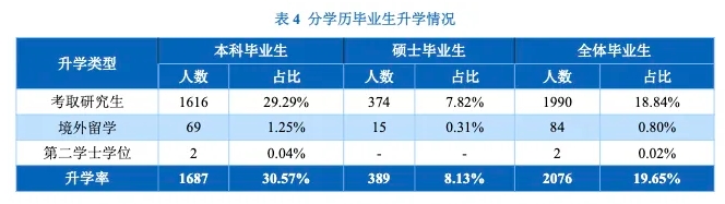 最高85.5%！多所“雙一流”，公布本科生深造率！7.png