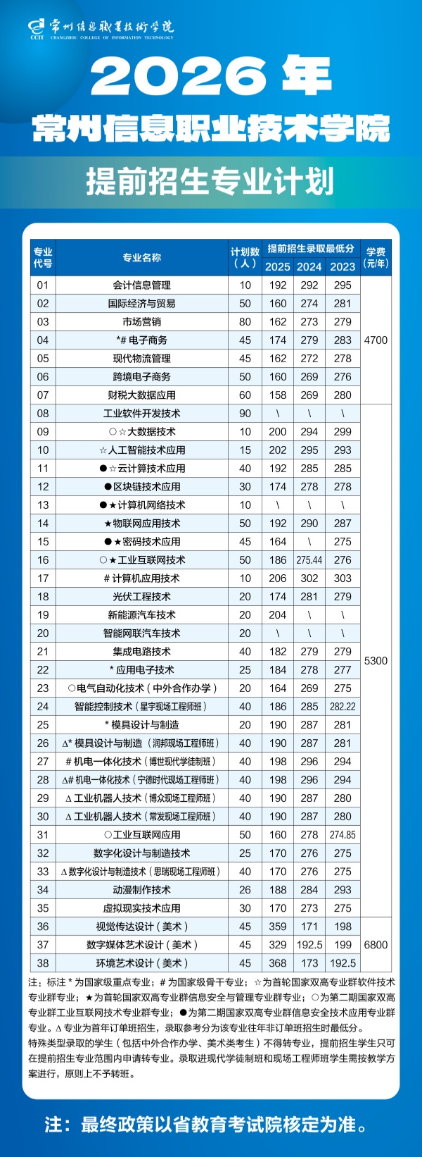 1773282368320232.jpg 常州信息職業(yè)技術學院2026年提前招生計劃_副本.jpg