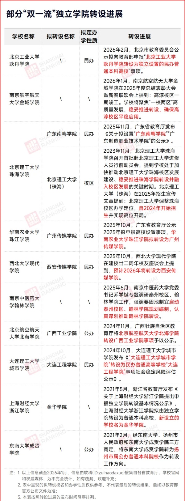 官宣：高校脫離211，轉(zhuǎn)為民辦！3_副本.jpg
