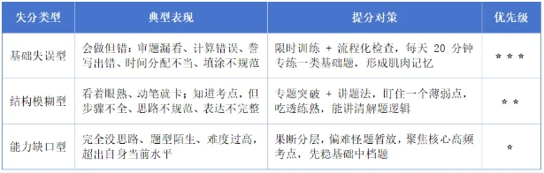 高三一模出分后，如何穩(wěn)住心態(tài)、高效翻盤(pán)3.png